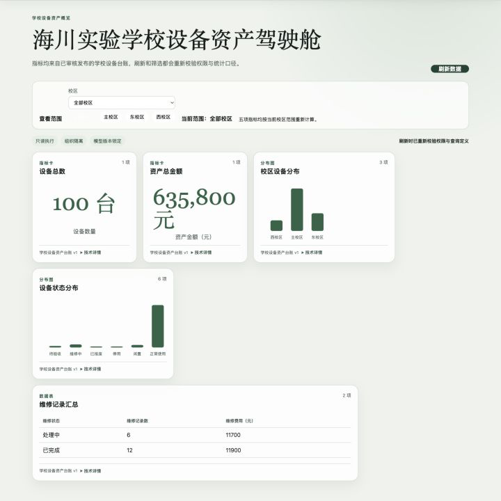 海川实验学校虚构 Demo 的资产总览，显示 100 台设备和 635,800 元资产